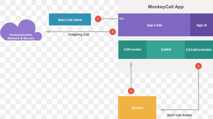 Xamarin Telephone Call Android, PNG, 923x515px, Xamarin, Android, Brand, Call Logging, Call Waiting Download Free