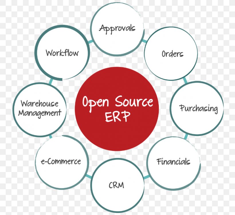 Open-source Software Enterprise Resource Planning Computer Software Open-source Model Database, PNG, 750x750px, Opensource Software, Area, Brand, Communication, Computer Program Download Free