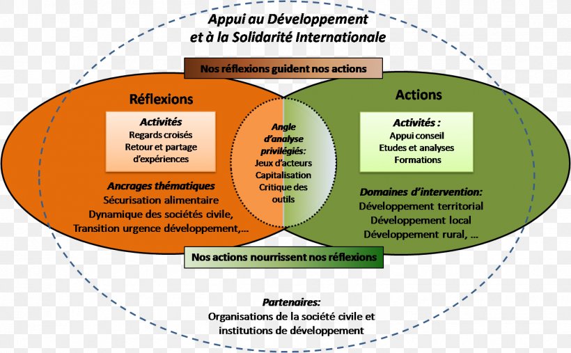 Systemics Développement Territorial Systems Analysis Développement Local Approche Systémique, PNG, 1418x877px, Systemics, Action, Action Research, Actor, Area Download Free