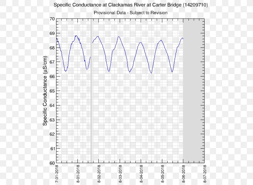 Willamette River Oregon City Temperature Floodplain, PNG, 600x600px, Watercolor, Cartoon, Flower, Frame, Heart Download Free