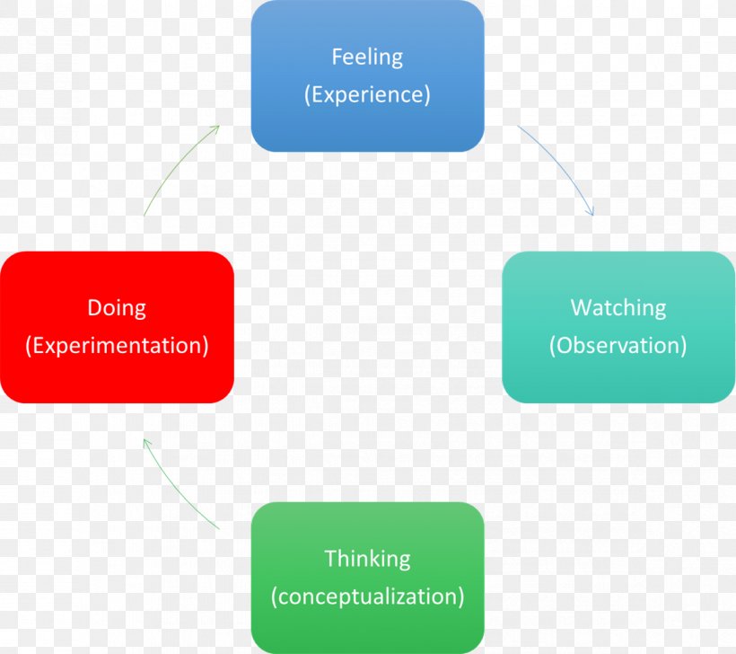 Debriefing Medical Simulation Society For Simulation In Healthcare Health Care, PNG, 1172x1041px, Debriefing, Brand, Communication, Diagram, Educational Assessment Download Free