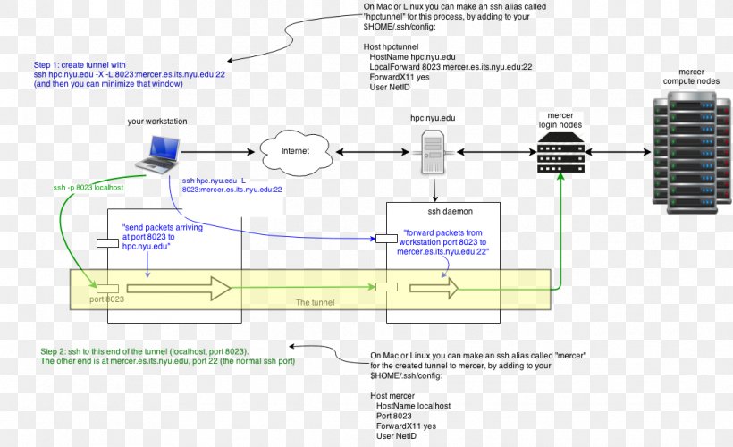 Tunneling Protocol Secure Shell Bastion Host Electronic Component Network Packet, PNG, 1091x666px, Tunneling Protocol, Bastion Host, Circuit Component, Commandline Interface, Computer Download Free