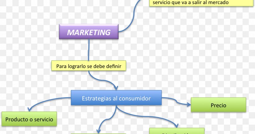 Relationship Marketing Concept Map Estrategias De Negociación, PNG, 1126x591px, Marketing, Brand, Concept, Concept Map, Diagram Download Free