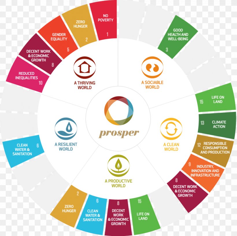 Sustainable Development Goals Sustainability Organization Strategy, PNG, 915x911px, Sustainable Development Goals, Area, Brand, Diagram, Economic Development Download Free