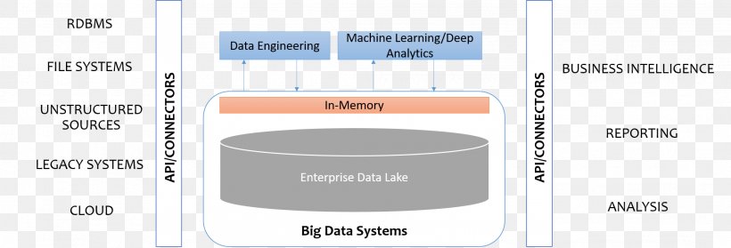 Data Lake Big Data Native And Foreign Format Apache Hadoop, PNG, 2117x722px, Data Lake, Analytics, Apache Hadoop, Apache Spark, Area Download Free