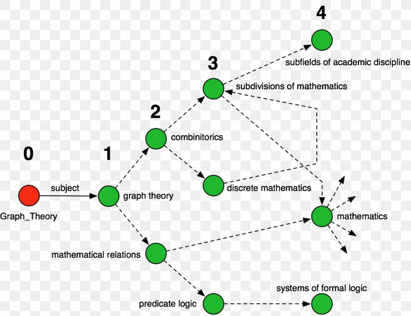 Graph Theory Discrete Mathematics Graph Database Graph Traversal, PNG, 1058x814px, Graph, Algorithm, Area, Chart, Diagram Download Free