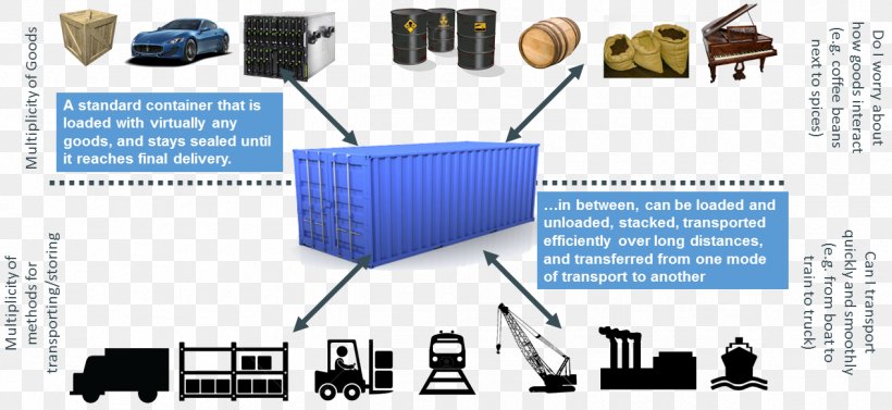 Intermodal Container Intermodal Freight Transport Shipping Container Docker Cargo, PNG, 1267x584px, Intermodal Container, Brand, Business, Cargo, Circuit Component Download Free