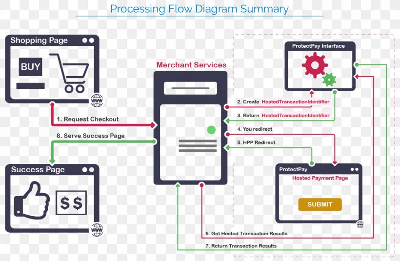 Data Flow Diagram Payment Financial Transaction Credit Card, PNG, 1255x820px, Diagram, Area, Brand, Communication, Computer Icon Download Free