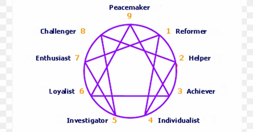 The Enneagram: A Christian Perspective Enneagram Of Personality ...