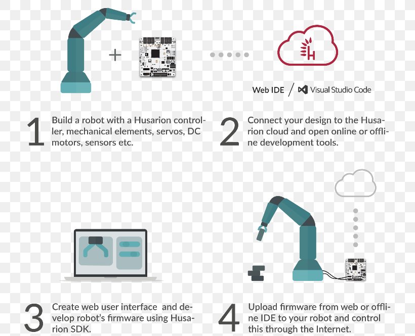 Robotics Workflow Service Robot, PNG, 737x665px, Robot, Area, Brand, Communication, Data Download Free