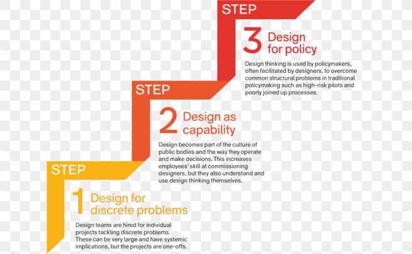 Design Thinking Service Design Idea, PNG, 1000x617px, Design Thinking, Art, Brand, Brochure, Concept Download Free