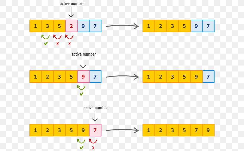 Insertion Sort Sorting Algorithm JavaScript Microsoft Small Basic, PNG, 622x507px, Insertion Sort, Algorithm, Area, Diagram, Haskell Download Free