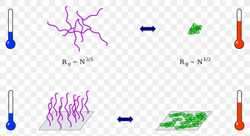 Lower Critical Solution Temperature Temperature-responsive Polymer Poly(N-isopropylacrylamide) Upper Critical Solution Temperature, PNG, 1200x654px, Lower Critical Solution Temperature, Aqueous Solution, Area, Brand, Chemistry Download Free
