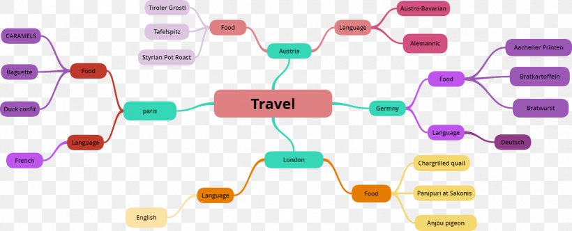 Mind Map Information Buzan's IMindMap Definition, PNG, 1553x629px, Mind Map, Brand, Collaboration, Communication, Concept Download Free