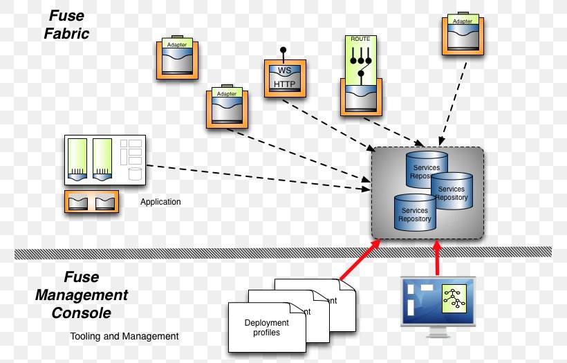 Fuse ESB Enterprise Service Bus JBoss Microservices Software Deployment, PNG, 779x525px, Fuse Esb, Area, Brand, Communication, Computer Icon Download Free