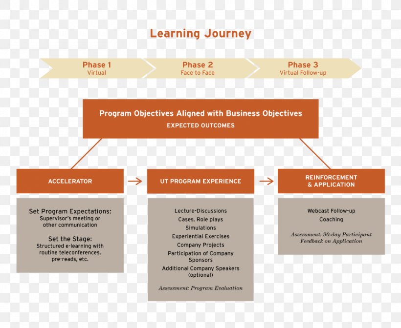 McCombs School Of Business Collaboration Executive Education Leadership, PNG, 960x787px, Mccombs School Of Business, Brand, Business, Collaboration, Diagram Download Free