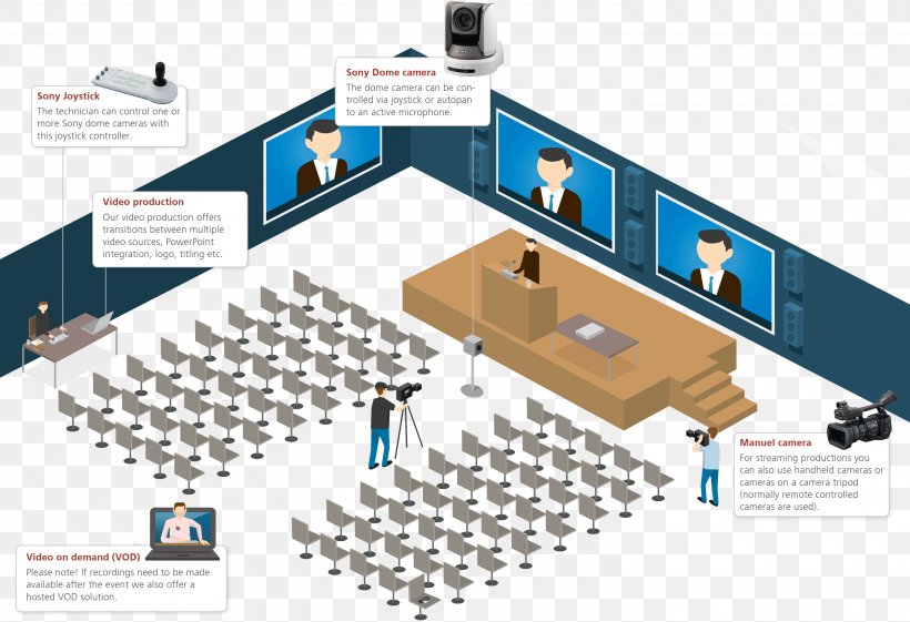 Diagram Sound Reinforcement System Audio Meeting, PNG, 3000x2053px, Diagram, Audio, Audio Mixers, Conference Centre, Convention Download Free