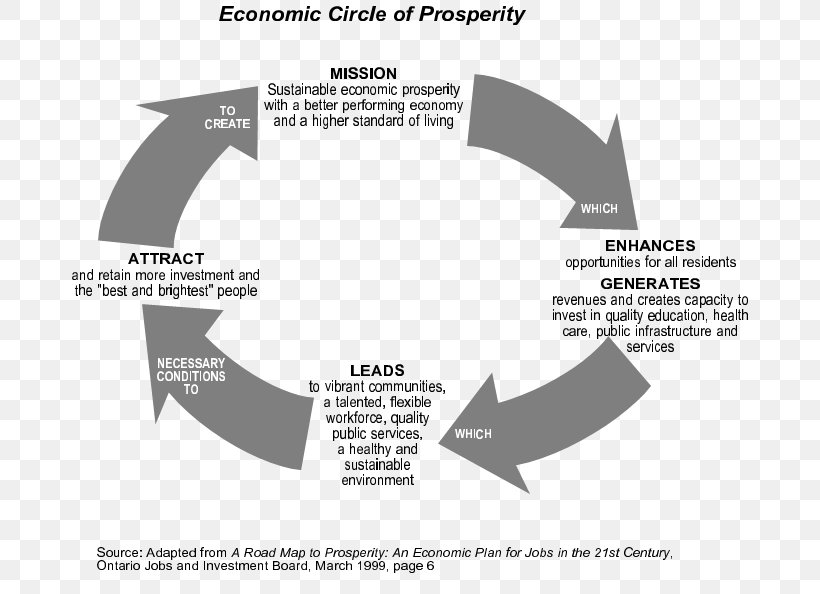 Migration And Economic Development Economy Economics Unemployment, PNG, 688x594px, Economic Development, Area, Brand, Diagram, Economics Download Free