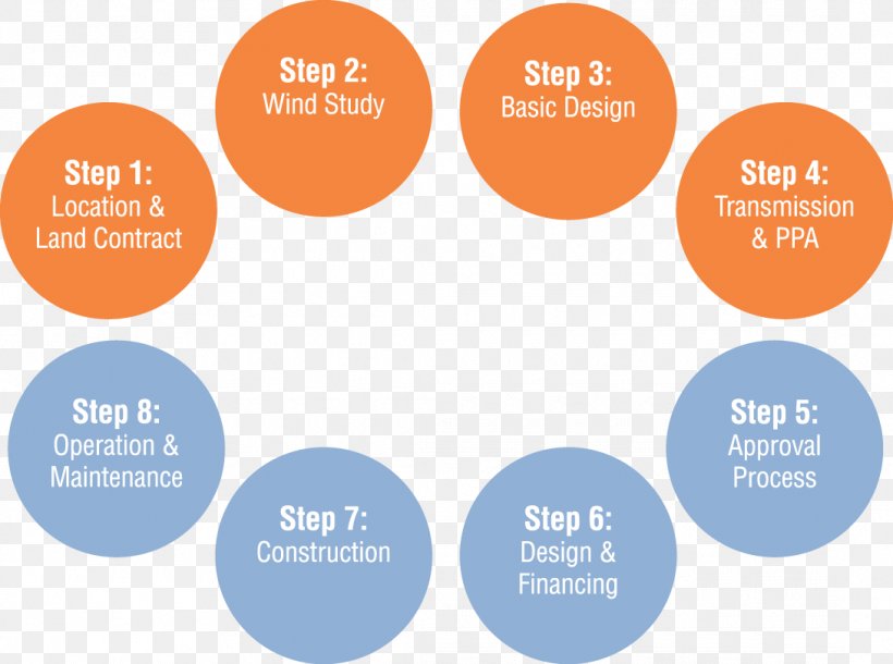 Wind Farm Organization Business Model Engineering, Procurement And Construction, PNG, 1090x811px, Wind Farm, Brand, Business, Business Model, Business Process Download Free