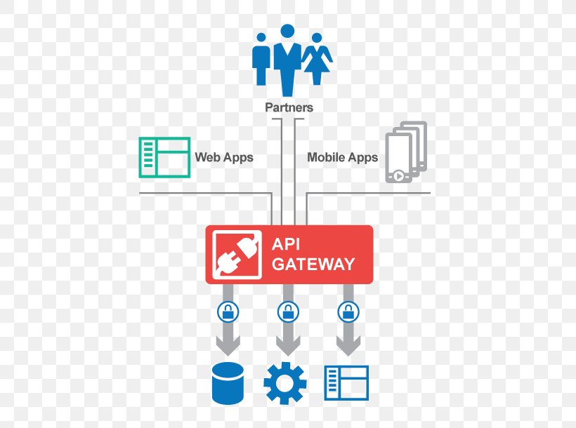 Application Programming Interface Service-oriented Architecture API Management OAuth, PNG, 535x610px, Application Programming Interface, Api Management, Area, Authentication, Brand Download Free