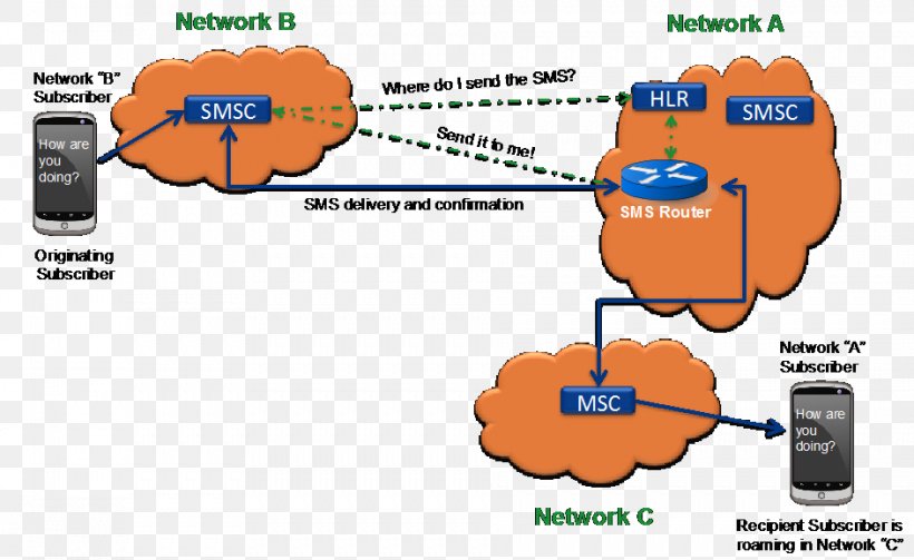 SMS Home Routing 3GPP Roaming, PNG, 943x579px, Sms, Amazon Route 53, Area, Border Gateway Protocol, Communication Download Free
