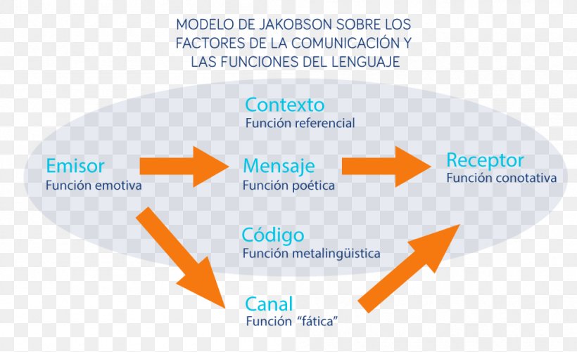 Organization Communication Factores De La Comunicación Receptor Language, PNG, 999x611px, Organization, Area, Brand, Communication, Communication Channel Download Free