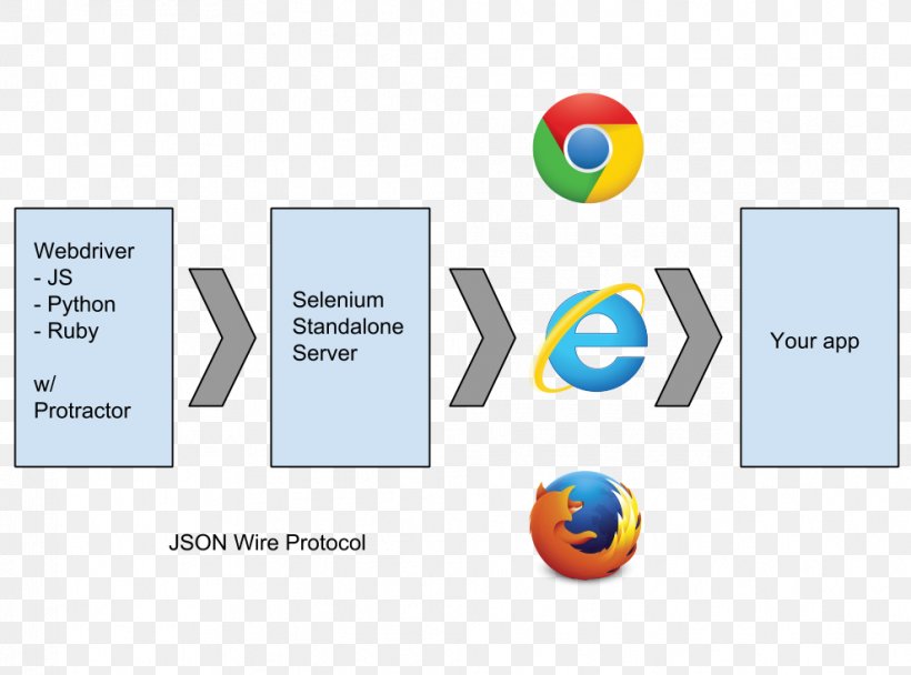 Selenium Software Framework JavaScript Test Automation Technology, PNG, 989x734px, Selenium, Area, Automation, Brand, Communication Download Free