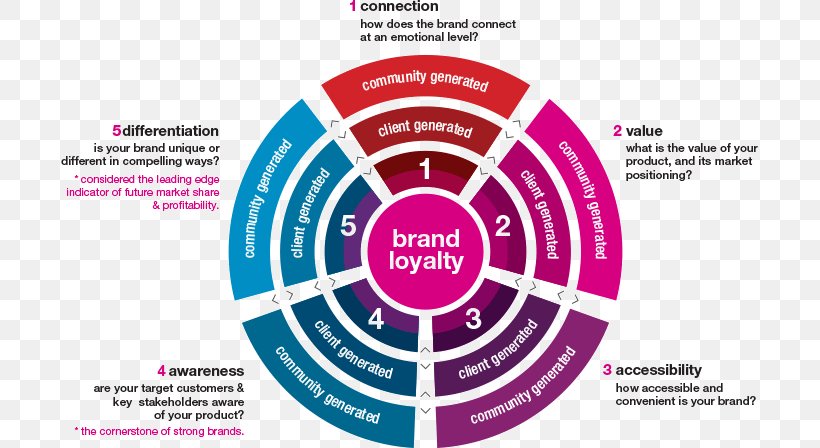 Brand Loyalty Digital Marketing Marketing Strategy, PNG, 697x448px, Brand, Brand Loyalty, Brand Management, Business, Business Process Download Free