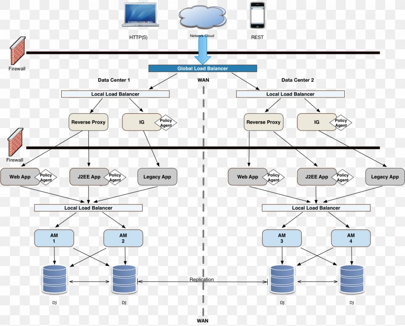 Computer Network Load Balancing Network Topology ForgeRock OpenAM, PNG, 2060x1664px, Computer Network, Application Delivery Controller, Area, Circuit Component, Computer Network Diagram Download Free