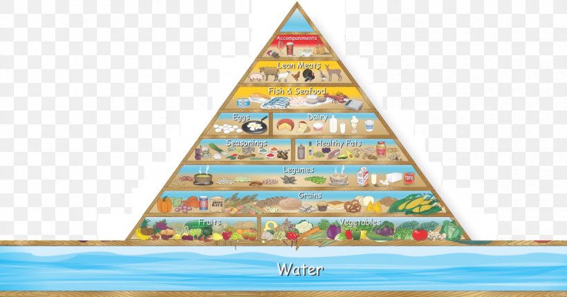 Food Pyramid Healthy Eating Pyramid Health Food Nutrition, PNG, 1200x630px, Food Pyramid, Diet, Eating, Food, Food Group Download Free