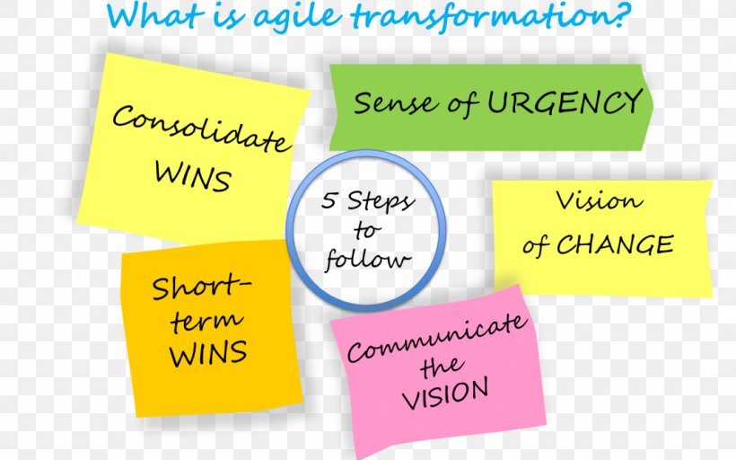 Agile Software Development Scrum Computer Software Software Development Process, PNG, 1080x675px, Agile Software Development, Agile Management, Area, Brand, Computer Software Download Free