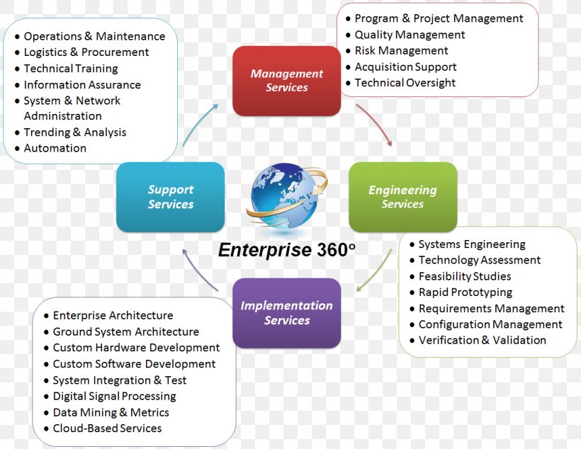 Enterprise Architecture Framework Service Engineering Management, PNG, 1099x851px, Enterprise Architecture, Brand, Business, Communication, Diagram Download Free