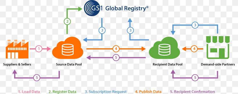 Global Data Synchronization Network GS1 Data Pool Information Supply Chain, PNG, 800x325px, Global Data Synchronization Network, Area, Brand, Communication, Data Download Free