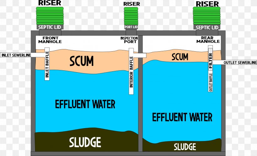 Septic Tank Sewage Treatment Pump Septic Drain Field, PNG, 3163x1925px, Septic Tank, Area, Brand, Diagram, Drain Download Free