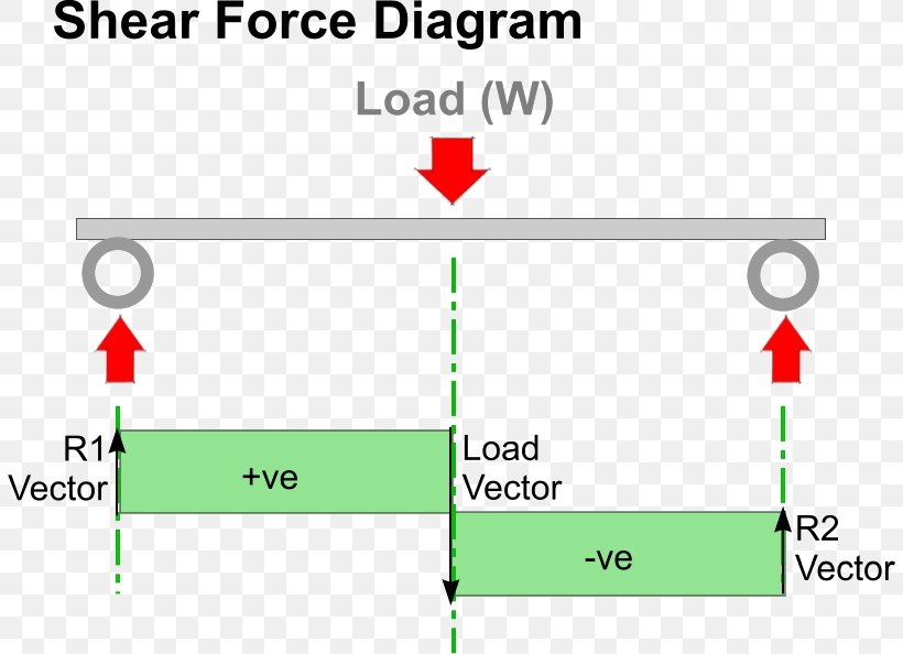 Shear Force Shear And Moment Diagram Bending Moment, PNG, 806x594px, Shear Force, Area, Beam, Bending, Bending Moment Download Free