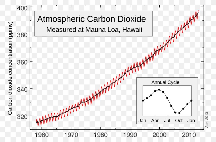Keeling Curve Mauna Loa Carbon Dioxide Global Warming Atmosphere, PNG, 800x538px, Mauna Loa, Area, Atmosphere, Atmosphere Of Earth, Carbon Download Free