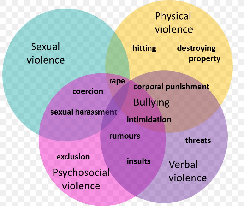School-related Gender-based Violence Gender Violence School Violence, PNG, 804x694px, Gender Violence, Bullying, Child, Child Abuse, Domestic Violence Download Free