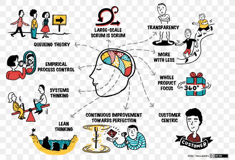 Large-Scale Scrum: More With LeSS Agile Software Development Agile Project Management Organization, PNG, 1548x1058px, Largescale Scrum More With Less, Agile Project Management, Agile Software Development, Area, Art Download Free