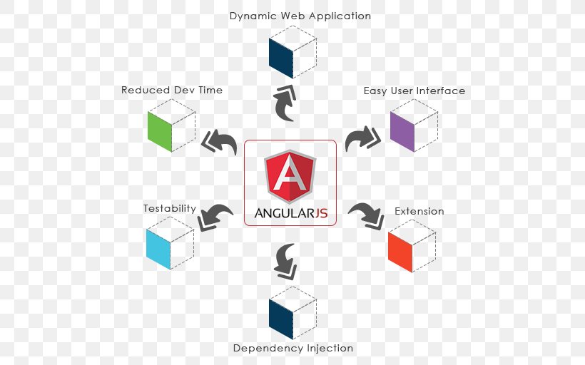 Web Development AngularJS JavaScript Web Application HTML, PNG, 512x512px, Web Development, Angular, Angularjs, Brand, Communication Download Free