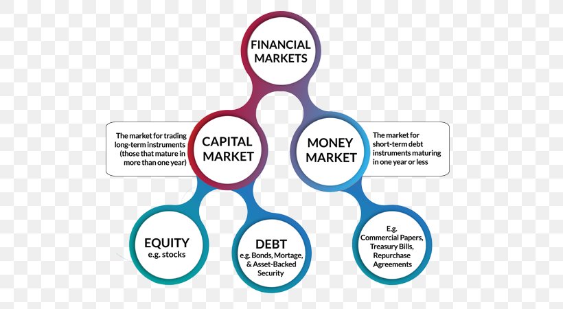 Financial Markets And The Economy Finance Capital Market, PNG, 586x450px, Financial Market, Area, Brand, Capital Market, Commercial Paper Download Free