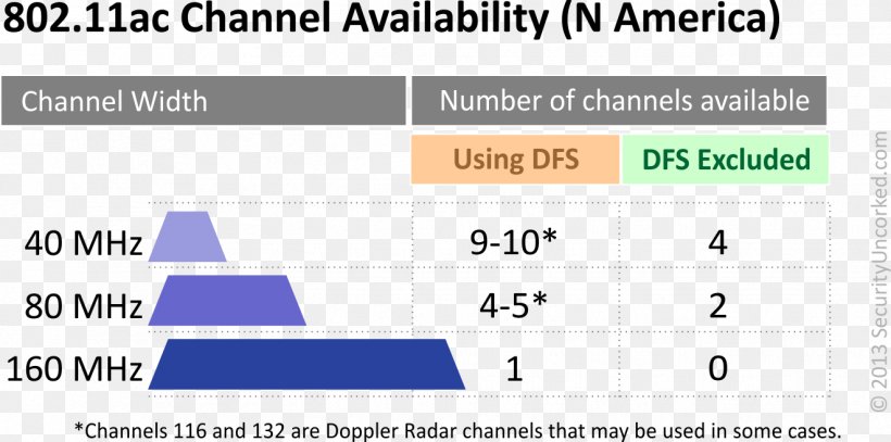 Dynamic Frequency Selection Communication Channel Channel Allocation Schemes IEEE 802.11ac, PNG, 1323x657px, Dynamic Frequency Selection, Ac Motor, Alternating Current, Area, Blue Download Free