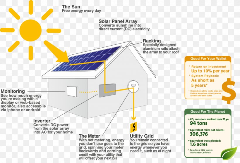 Solar Power Solar Panels Solar Energy Photovoltaics Photovoltaic System, PNG, 1024x698px, Solar Power, Area, Diagram, Electricity, Energy Download Free