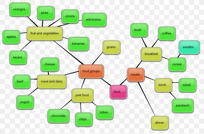 Mind Map Chart Diagram Graphic Organizer Bubbl.us, PNG, 1180x780px, Mind Map, Brainstorming, Bubblus, Communication