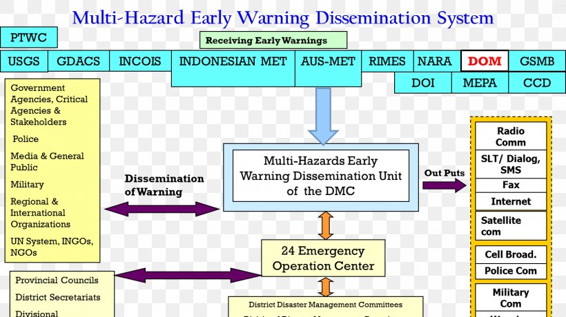 Early Warning System Emergency Management Disaster Sri Lanka, PNG, 1489x837px, Warning System, Area, Computer Program, Diagram, Disaster Download Free