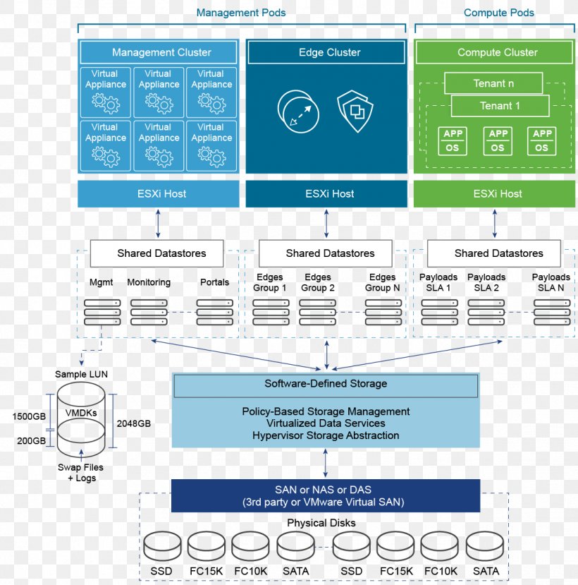 Organization Software-defined Data Center VMware Diagram Computer Cluster, PNG, 1137x1150px, Organization, Area, Brand, Computer Cluster, Computer Network Download Free
