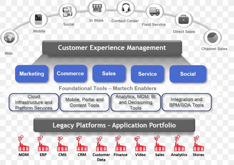 Digital Architecture Customer Engagement User Experience Customer Experience, PNG, 1023x721px, Architecture, Area, Automation, Big Data, Brand Download Free
