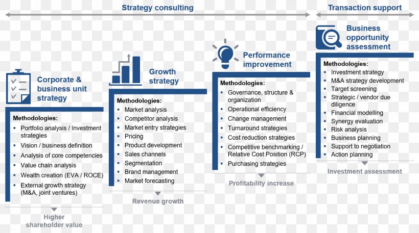 Organization Strategy Management Consulting Strategic Management Business, PNG, 1583x884px, Organization, Area, Brand, Business, Business Plan Download Free