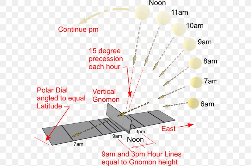 Sundial Gnomon Shadow Cadran Polaire Cadran équatorial, PNG, 600x544px, Sundial, Color, Diagram, Gnomon, Hour Download Free