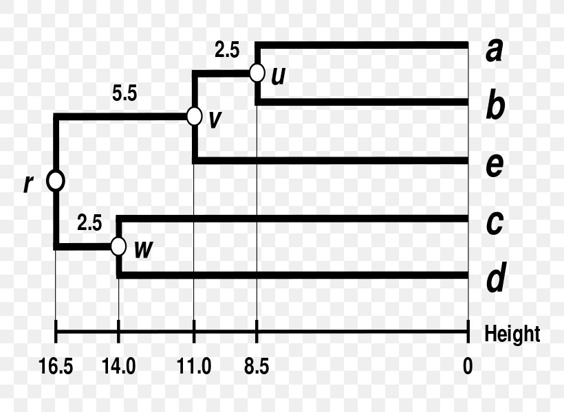 Upgma Dendrogram Distance Matrix Maximum Parsimony Phylogenetics Png