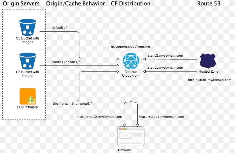 Amazon CloudFront Web Cache Diagram Content Delivery Network Information, PNG, 804x535px, Amazon Cloudfront, Amazon Web Services, Area, Brand, Content Delivery Network Download Free